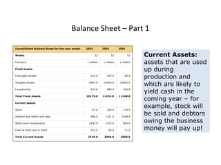 Balance Sheet – Part 1
Consolidated Balance Sheet for the year ended 2003 2002 2001
Weeks 52 52 52
Currency £ million £ million £ million
Fixed assets
Intangible Assets 164.0 105.0 60.0
Tangible Assets 9487.0 10509.0 10662.0
Investments 524.0 489.0 426.0
Total Fixed Assets 10175.0 11103.0 11148.0
Current assets
Stock 87.0 109.0 170.0
Debtors due within one year 986.0 1231.0 1444.0
Short-term investments 1430.0 1155.0 865.0
Cash at bank and in hand 222.0 64.0 71.0
Total Current Assets 2725.0 2559.0 2550.0
Fixed Assets – assets
not used up in
production or lasting
longer than one year –
equipment, buildings,
machinery, etc.
Fixed assets can be
tangible – i.e.
physical items or
intangible – i.e.
brand name, goodwill.
Current Assets:
assets that are used
up during
production and
which are likely to
yield cash in the
coming year – for
example, stock will
be sold and debtors
owing the business
money will pay up!
 