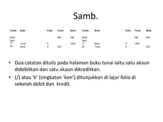 Samb.
Tarikh Butir Folio Tunai Bank Tarikh Butir Folio Tunai Bank
20X6
Sept
17
25
Tunai
Bank
K
K
RM
325
RM
1500
20X6
Sept
17
25
Bank
Tunai
K
K
RM
1500
RM
325
• Dua catatan ditulis pada halaman buku tunai iaitu satu akaun
didebitkan dan satu akaun dikreditkan.
• (/) atau ‘k’ (singkatan ‘kon’) ditunjukkan di lajur folio di
sebelah debit dan kredit.
 