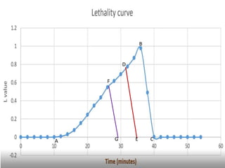 FP6235 Ppt.pptx Improved General Method for lethality | PPTX