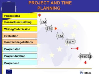 Project idea      Consortium Building     Writing/Submission      Evaluation   Contract negotiations   Project start      Project duration   Project end    2 M 2 M 4-8 M 36-60 M 3 M PROJECT AND TIME PLANNING 