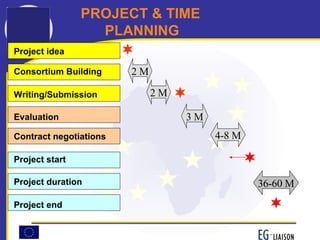Project idea      Consortium Building     Writing/Submission      Evaluation   Contract negotiations   Project start      Project duration   Project end    2 M 2 M 4-8 M 36-60 M 3 M   PROJECT & TIME PLANNING 
