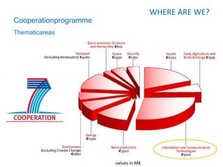 WHERE ARE WE?
Cooperationprogramme
Thematicareas




                       values in M€
 