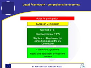 Legal Framework - comprehensive overview  Rules for participation European Commission Contract (FP6) Grant Agreement (FP7) Rights and obligations of the consortium against the EU Commission Consortium Agreement Rights and obligations between the partners 