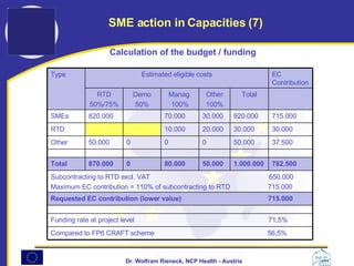 Calculation of the budget / funding SME action in Capacities (7) Compared to FP6 CRAFT scheme  56,5% Funding rate at project level  71,5% Requested EC contribution (lower value)  715.000 Subcontracting to RTD excl. VAT  650.000 Maximum EC contribution = 110% of subcontracting to RTD  715.000 782.500 1.000.000 50.000 80.000 0 870.000 Total 37.500 50.000 0 0 0 50.000 Other 30.000 30.000 20.000 10.000 RTD 715.000 920.000 30.000 70.000 820.000 SMEs Total Other 100% Manag. 100% Demo 50% RTD 50%/75% EC Contribution Estimated eligible costs Type 