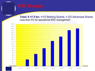 ERC Budget Total: € ≈7.5 bn :  ≈1/3 Starting Grants, ≈ 2/3 Advanced Grants Less than 5% for operational ERC management 