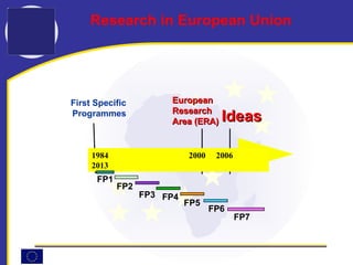 First Specific Programmes FP1 FP 6 FP 5 FP 4 European Research Area (ERA) FP 2 FP 3 FP7 Ideas Research in European  Union 1984  2000  2006  2013 