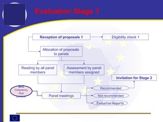 Reception of proposals 1 Allocation of proposals  to panels Panel meetings Evaluation Reports Not recommended Recommended Eligibility check 1 Invitation for Stage 2 ScC  Coherency  Due process Evaluation Stage  1 Assessment by panel members assigned Reading by all panel members 