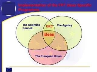 The European Union Implementation of t he   FP7  Ideas  Specific Programme Ideas The Scientific  Council The Agency ERC 