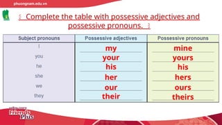 Complete the table with possessive adjectives and
possessive pronouns.
my
your
his
her
our
their
mine
yours
his
hers
ours
theirs
 