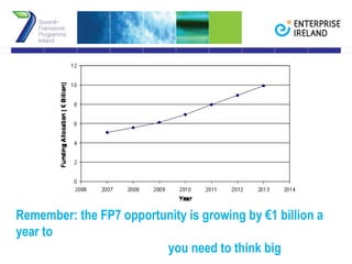 Remember: the FP7 opportunity is growing by €1 billion a year to you need to think big  