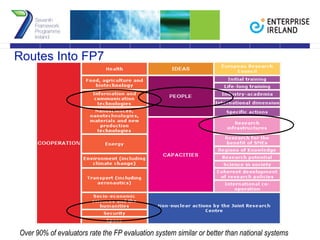 Routes Into FP7 Over 90% of evaluators rate the FP evaluation system similar or better than national systems 