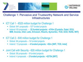 Challenge 1: Pervasive and Trustworthy Network and Service Infrastructures ICT Call 1 - €525 million budget for Challenge 1 Global: 641 proposals – 127 funded projects Ireland: 83 proposals  –  22 funded projects: ~€10m [Cyntelix, Datel, DCU, IBM, Incoras, Intel, Lake, Ericsson, Risaris, Symantec, TCD, UCD, NUIG, WIT] ICT Call 2 - €40 million budget for Challenge 1 Global: 84 proposals – 14 funded projects Ireland: 13 proposals  –  4 funded projects: ~€2m [WIT, TCD, Intel] Joint Call with Security - €20 million budget for Challenge 1 Global: 56 proposals – 9 funded projects Ireland: 4 proposals  –  2 funded projects: ~€275k [WIT] 