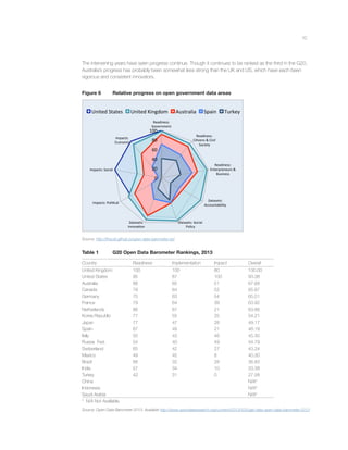 10
The intervening years have seen progress continue. Though it continues to be ranked as the third in the G20,
Australia’s progress has probably been somewhat less strong than the UK and US, which have each been
vigorous and consistent innovators.
Figure 6 Relative progress on open government data areas
Source: http://theodi.github.io/open-data-barometer-viz/
Table 1 G20 Open Data Barometer Rankings, 2013
Country Readiness Implementation Impact Overall
United Kingdom 100 100 80 100.00
United States 95 87 100 93.38
Australia 88 65 51 67.68
Canada 79 64 52 65.87
Germany 75 63 54 65.01
France 79 64 39 63.92
Netherlands 86 67 21 63.66
Korea Republic 77 55 25 54.21
Japan 77 47 28 49.17
Spain 67 49 21 48.19
Italy 50 43 46 45.30
Russia Fed. 54 40 49 44.79
Switzerland 65 42 27 43.24
Mexico 49 45 8 40.30
Brazil 66 32 28 36.83
India 57 34 10 33.38
Turkey 42 31 0 27.58
China N/A*
Indonesia N/A*
Saudi Arabia N/A*
* N/A Not Available.
Source: Open Data Barometer 2013. Available http://www.opendataresearch.org/content/2013/535/get-data-open-data-barometer-2013
 