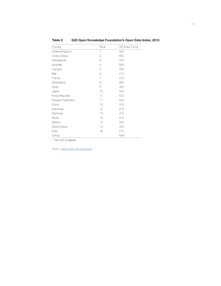 11
Table 2 G20 Open Knowledge Foundation’s Open Data Index, 2013
Country Rank OD Index Score
United Kingdom 1 940
United States 2 855
Netherlands 3 740
Australia 4 660
Canada 5 590
Italy 6 515
France 7 510
Switzerland 8 480
Spain 9 460
Japan 10 440
Korea Republic 11 425
Russian Federation 11 425
China 12 415
Indonesia 12 415
Germany 13 410
Brazil 13 410
Mexico 14 405
Saudi Arabia 15 280
India 16 215
Turkey N/A*
* N/A Not Available.
Source: https://index.okfn.org/country.
 