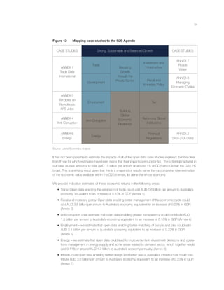 34
Figure 12 Mapping case studies to the G20 Agenda
CASE STUDIES Strong, Sustainable and Balanced Growth CASE STUDIES
ANNEX 1
Trade Data
International
Trade
Boosting
Growth
through the
Private Sector
Investment and
Infrastructure
ANNEX 7
Roads
Water
Development
Fiscal and
Monetary Policy
ANNEX 3
Managing
Economic Cycles
ANNEX 5
Windows on
Workplaces,
APS Jobs
Employment
Building
Global
Economic
Resilience
Tax
ANNEX 4
Anti-Corruption
Anti-Corruption
Reforming Global
Institutions
ANNEX 6
Energy
Energy
Financial
Regulations
ANNEX 2
Sirca (Tick Data)
Source: Lateral Economics Analysis
It has not been possible to estimate the impacts of all of the open data case studies explored, but it is clear
from those for which estimates have been made that their impacts are substantial. The potential captured in
our case studies amounts to over AUD 15 billion per annum or around 1% of GDP which is half the G20 2%
target. This is a striking result given that this is a snapshot of results rather than a comprehensive estimation
of the economic value available within the G20 themes, let alone the whole economy.
We provide indicative estimates of these economic returns in the following areas:
• Trade: Open data enabling the extension of trade could add AUD 1.6 billion per annum to Australia’s
economy, equivalent to an increase of 0.10% in GDP (Annex 1).
• Fiscal and monetary policy: Open data enabling better management of the economic cycle could
add AUD 3.6 billion per annum to Australia’s economy, equivalent to an increase of 0.23% in GDP.
(Annex 3)
• Anti-corruption – we estimate that open data enabling greater transparency could contribute AUD
1.5 billion per annum to Australia’s economy, equivalent to an increase of 0.10% in GDP. (Annex 4)
• Employment – we estimate that open data enabling better matching of people and jobs could add
AUD 3.4 billion per annum to Australia’s economy, equivalent to an increase of 0.22% in GDP.
(Annex 5).
• Energy – we estimate that open data could lead to improvements in investment decisions and opera-
tions management in energy supply and some areas related to demand sector, which together would
add 0.11% or around AUD 1.7 billion to Australia’s economy annually. (Annex 6)
• Infrastructure open data enabling better design and better use of Australia’s infrastructure could con-
tribute AUD 3.6 billion per annum to Australia’s economy, equivalent to an increase of 0.23% in GDP.
(Annex 7).
 