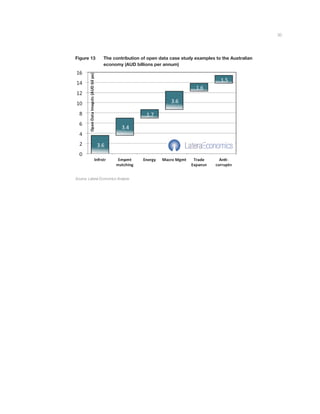 35
Figure 13 The contribution of open data case study examples to the Australian
economy (AUD billions per annum)
Source: Lateral Economics Analysis
 