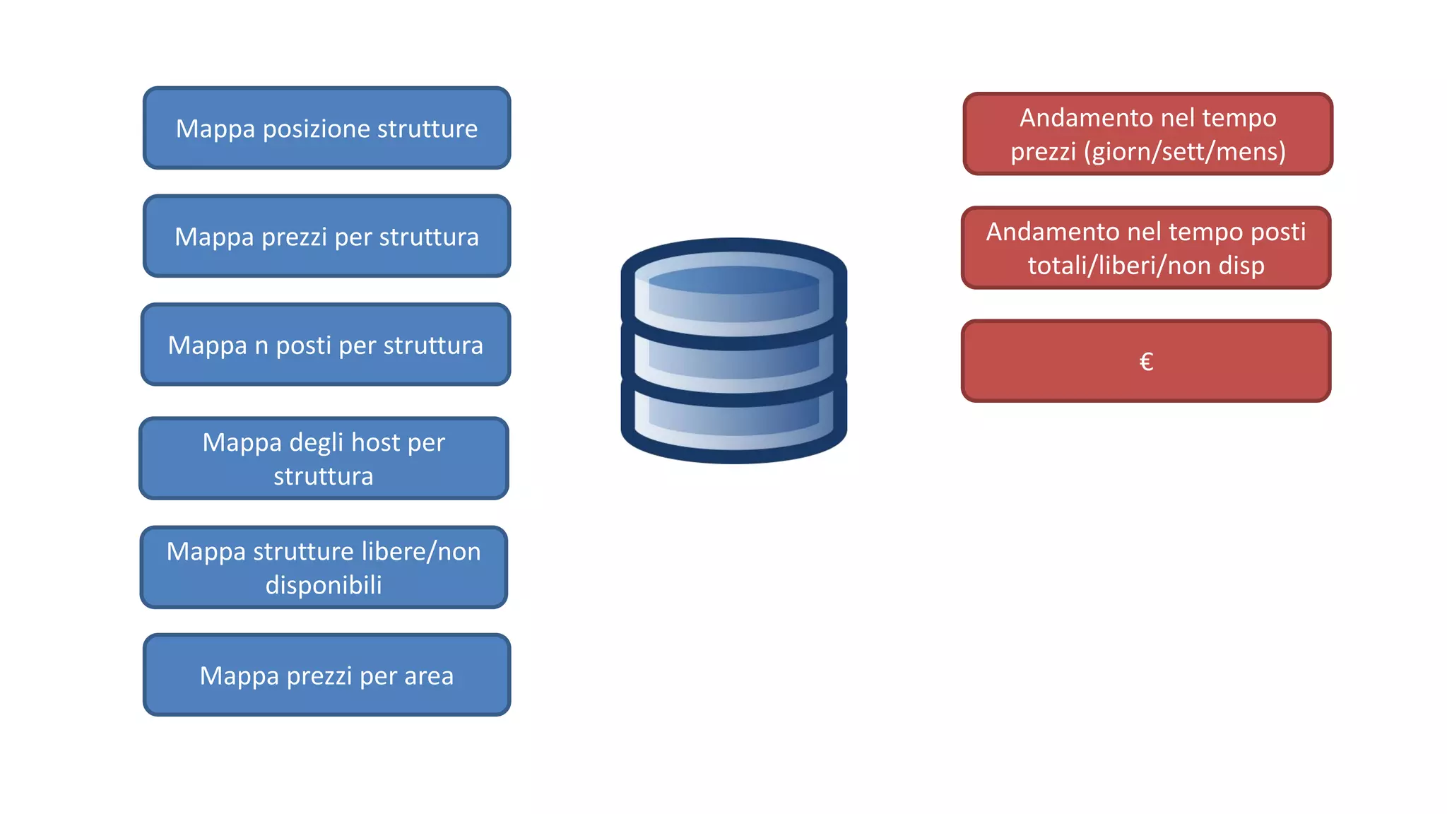 Mappa posizione strutture
Mappa prezzi per struttura
Mappa n posti per struttura
Mappa degli host per
struttura
Mappa prezzi per area
Andamento nel tempo
prezzi (giorn/sett/mens)
Andamento nel tempo posti
totali/liberi/non disp
Mappa strutture libere/non
disponibili
€
 