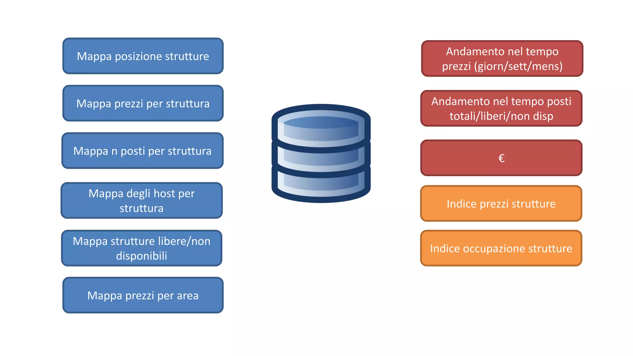 Mappa posizione strutture
Mappa prezzi per struttura
Mappa n posti per struttura
Mappa degli host per
struttura
Mappa prezzi per area
Andamento nel tempo
prezzi (giorn/sett/mens)
Andamento nel tempo posti
totali/liberi/non disp
Mappa strutture libere/non
disponibili
€
Indice prezzi strutture
Indice occupazione strutture
 