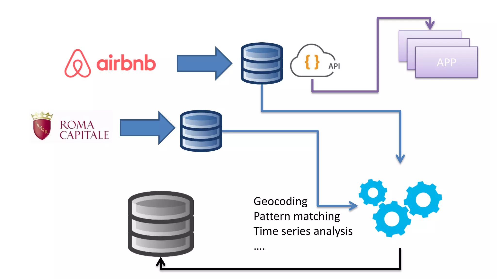 APP
APP
APP
Geocoding
Pattern matching
Time series analysis
….
 
