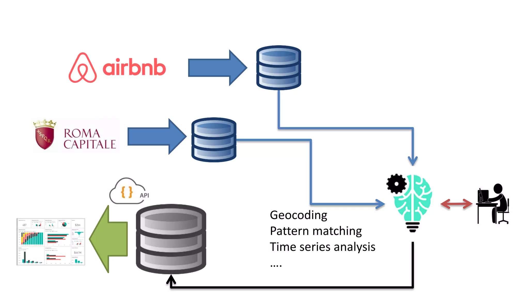 Geocoding
Pattern matching
Time series analysis
….
 