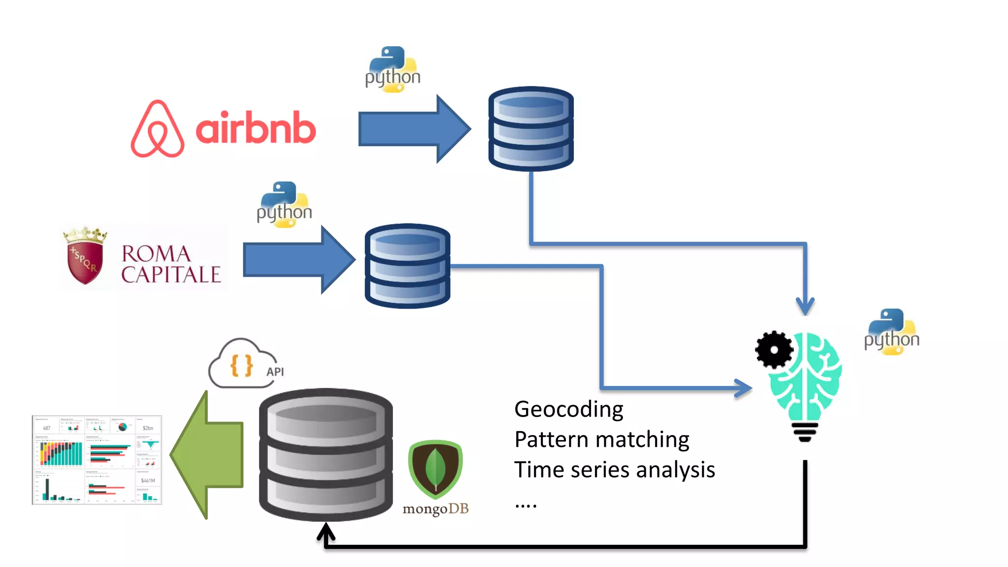 Geocoding
Pattern matching
Time series analysis
….
 