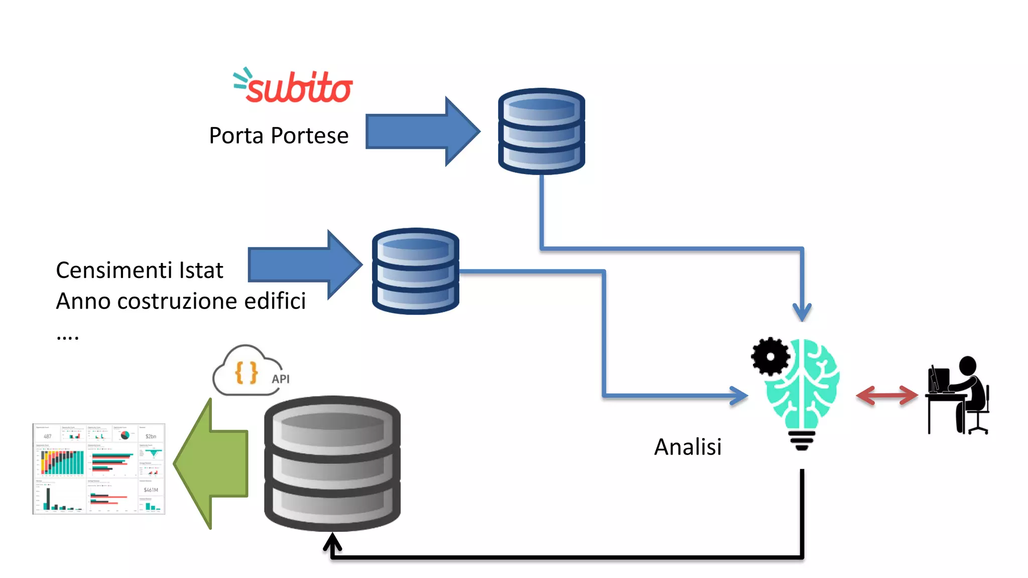 Analisi
Porta Portese
Censimenti Istat
Anno costruzione edifici
….
 