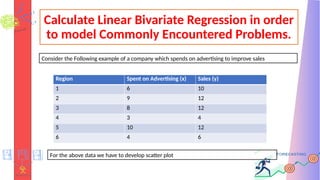 Calculate Linear Bivariate Regression in order
to model Commonly Encountered Problems.
For the above data we have to develop scatter plot
Consider the Following example of a company which spends on advertising to improve sales
Region Spent on Advertising (x) Sales (y)
1 6 10
2 9 12
3 8 12
4 3 4
5 10 12
6 4 6
 