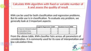 Calculate KNN algorithm with fixed or variable number of
k and assess the quality of result
KNN can be used for both classification and regression problems.
But its wide use is in classification. To evaluate any problem, we
generally look at 3 important aspects:
From the above table, KNN classifier fairs across all parameters of
consideration. It is commonly used for its ease of interpretation and
low calculation time.
 