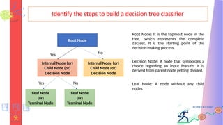 Identify the steps to build a decision tree classifier
Root Node: It is the topmost node in the
tree, which represents the complete
dataset. It is the starting point of the
decision-making process.
Decision Node: A node that symbolizes a
choice regarding an input feature. It is
derived from parent node getting divided.
Leaf Node: A node without any child
nodes
Root Node
Internal Node (or)
Child Node (or)
Decision Node
Internal Node (or)
Child Node (or)
Decision Node
Leaf Node
(or)
Terminal Node
Leaf Node
(or)
Terminal Node
Yes No
Yes No
 