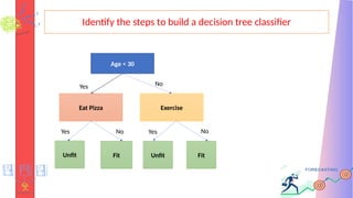 Identify the steps to build a decision tree classifier
Age < 30
Eat Pizza
Yes
Exercise
No
Unfit
Yes
Fit
No
Unfit
Yes
Fit
No
 