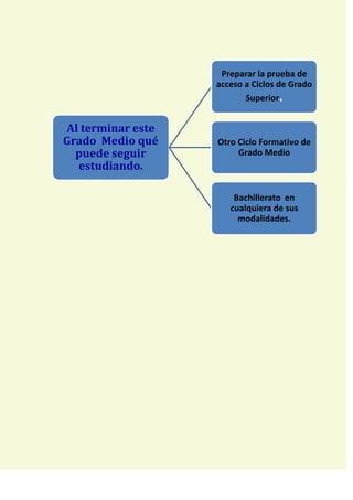 Preparar la prueba de
                   acceso a Ciclos de Grado
                          Superior.


Al terminar este
Grado Medio qué    Otro Ciclo Formativo de
  puede seguir          Grado Medio
  estudiando.

                       Bachillerato en
                      cualquiera de sus
                        modalidades.
 