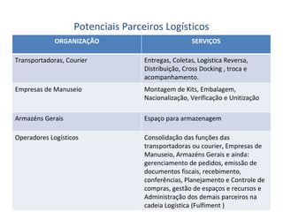 Potenciais Parceiros Logísticos ORGANIZAÇÃO SERVIÇOS Transportadoras, Courier Entregas, Coletas, Logística Reversa, Distribuição, Cross Docking , troca e acompanhamento. Empresas de Manuseio Montagem de Kits, Embalagem, Nacionalização, Verificação e Unitização Armazéns Gerais Espaço para armazenagem Operadores Logísticos Consolidação das funções das transportadoras ou courier, Empresas de Manuseio, Armazéns Gerais e ainda: gerenciamento de pedidos, emissão de documentos fiscais, recebimento, conferências, Planejamento e Controle de compras, gestão de espaços e recursos e Administração dos demais parceiros na cadeia Logística (Fulfiment ) 