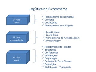 Logística no E-commerce 1ª Fase Inicial Planejamento de Demanda Compras Codificação Planejamento de Chegada 2º Fase Intermediária Recebimento Conferência Planejamento de Armazenagem Armazenagem 3º Fase Final Recebimento de Pedidos Separação Conferência Embalagem Etiquetagem Emissão de Docs Fiscais Expedição Distribuição - Transporte 