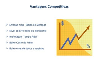 Vantagens Competitivas Entrega mais Rápida do Mercado Nível de Erro baixo ou Inexistente Informação “Tempo Real” Baixo Custo do Frete Baixo nível de danos e quebras 