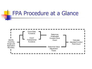 FP Analysis document contains details on FP analysis with examples | PDF