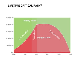 LIFETIME CRITICAL PATH®
Transition
 