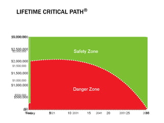 LIFETIME CRITICAL PATH®
 