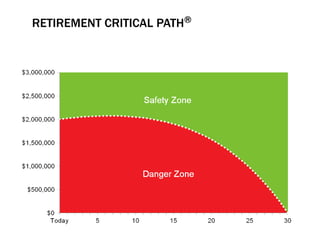 RETIREMENT CRITICAL PATH®
 