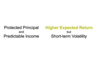 Higher Expected Return
but
Short-term Volatility
Protected Principal
and
Predictable Income
 