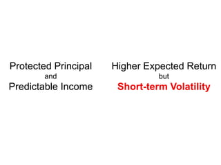 Protected Principal
and
Predictable Income
Higher Expected Return
but
Short-term Volatility
 