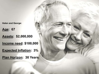 Helen and George:
Age: 67
Assets: $2,000,000
Income need: $100,000
Expected Inflation: 3%
Plan Horizon: 30 Years
 
