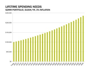 LIFETIME SPENDING NEEDS
$2MM PORTFOLIO, $100K/YR, 3% INFLATION
 