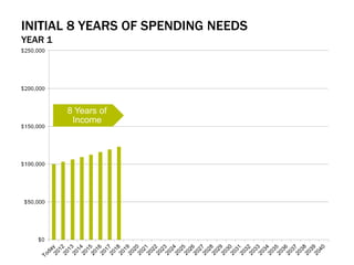 INITIAL 8 YEARS OF SPENDING NEEDS
YEAR 1
8 Years of
Income
 