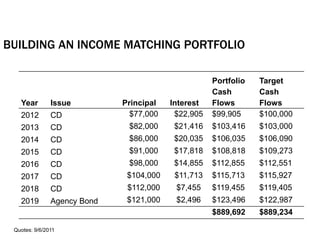 Year Issue Principal Interest
Portfolio
Cash
Flows
Target
Cash
Flows
2012 CD $77,000 $22,905 $99,905 $100,000
2013 CD $82,000 $21,416 $103,416 $103,000
2014 CD $86,000 $20,035 $106,035 $106,090
2015 CD $91,000 $17,818 $108,818 $109,273
2016 CD $98,000 $14,855 $112,855 $112,551
2017 CD $104,000 $11,713 $115,713 $115,927
2018 CD $112,000 $7,455 $119,455 $119,405
2019 Agency Bond $121,000 $2,496 $123,496 $122,987
$889,692 $889,234
BUILDING AN INCOME MATCHING PORTFOLIO
Quotes: 9/6/2011
 