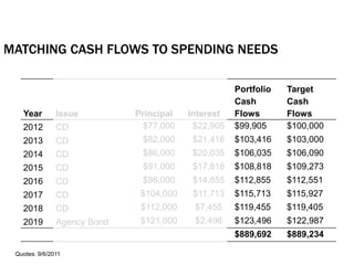 Year Issue Principal Interest
Portfolio
Cash
Flows
Target
Cash
Flows
2012 CD $77,000 $22,905 $99,905 $100,000
2013 CD $82,000 $21,416 $103,416 $103,000
2014 CD $86,000 $20,035 $106,035 $106,090
2015 CD $91,000 $17,818 $108,818 $109,273
2016 CD $98,000 $14,855 $112,855 $112,551
2017 CD $104,000 $11,713 $115,713 $115,927
2018 CD $112,000 $7,455 $119,455 $119,405
2019 Agency Bond $121,000 $2,496 $123,496 $122,987
$889,692 $889,234
MATCHING CASH FLOWS TO SPENDING NEEDS
Quotes: 9/6/2011
 