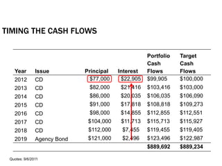 Year Issue Principal Interest
Portfolio
Cash
Flows
Target
Cash
Flows
2012 CD $77,000 $22,905 $99,905 $100,000
2013 CD $82,000 $21,416 $103,416 $103,000
2014 CD $86,000 $20,035 $106,035 $106,090
2015 CD $91,000 $17,818 $108,818 $109,273
2016 CD $98,000 $14,855 $112,855 $112,551
2017 CD $104,000 $11,713 $115,713 $115,927
2018 CD $112,000 $7,455 $119,455 $119,405
2019 Agency Bond $121,000 $2,496 $123,496 $122,987
$889,692 $889,234
TIMING THE CASH FLOWS
Quotes: 9/6/2011
 