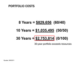 PORTFOLIO COSTS
8 Years = $829,656 (60/40)
10 Years = $1,035,495 (50/50)
30 Years = $2,753,814 (0/100)
Quotes: 9/6/2011
30-year portfolio exceeds resources
 