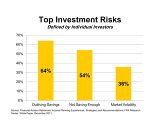 Top Investment Risks
Defined by Individual Investors
64%
54%
36%
0%
10%
20%
30%
40%
50%
60%
70%
Outliving Savings Not Saving Enough Market Volatility
Source: Financial Advisor Retirement Income Planning Experiences, Strategies, and Recommendations; FPA Research
Center White Paper; December 2011.
 