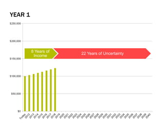 YEAR 1
8 Years of
Income
22 Years of Uncertainty
 