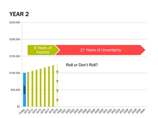 YEAR 2
8 Years of
Income
21 Years of Uncertainty
?
?
?
?
Roll or Don’t Roll?
8 Years of
Income
 